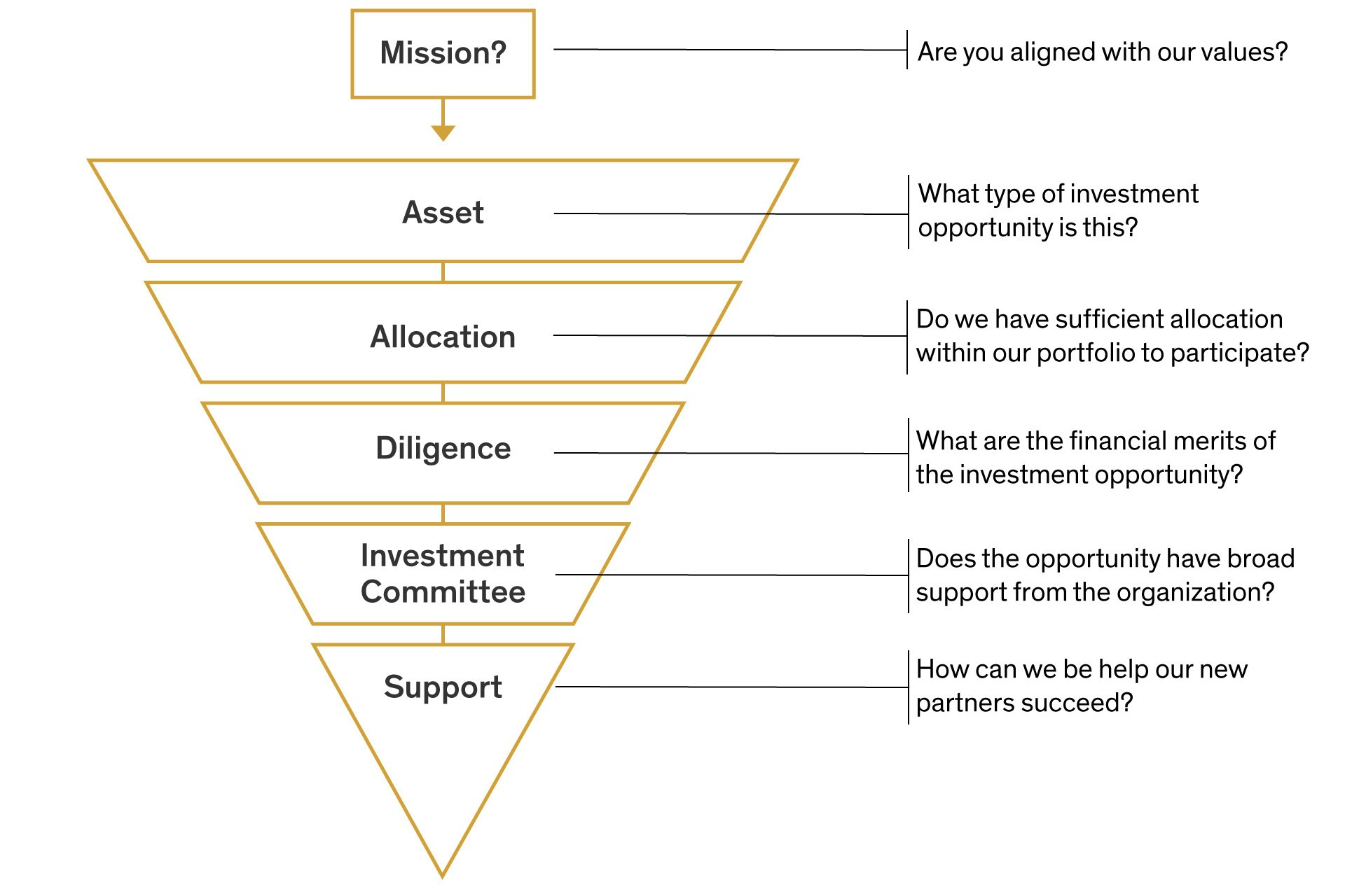 Final investment decision (FID). What is a Final investment